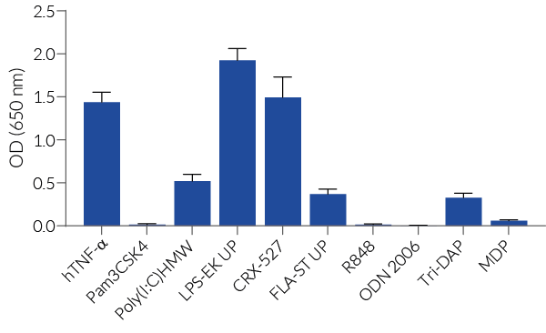 Response of HEK-Blue™ hTLR4 cells to PRR agonists and cytokines