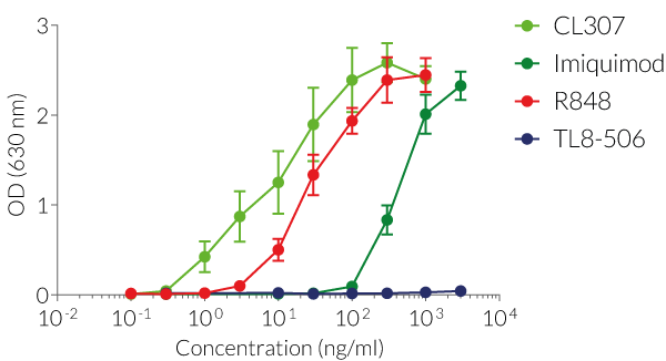 Dose-response of HEK-Blue™ hTLR7 cells to synthetic base analogs