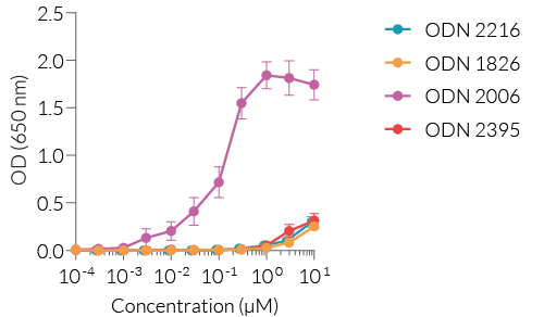 Dose-response of HEK-Blue™ hTLR9 cells to TLR9 agonists