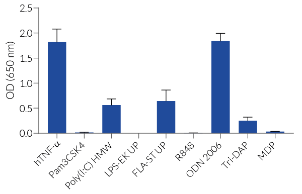 Response of HEK-Blue™ hTLR9 cells to various PRR agonists and cytokines