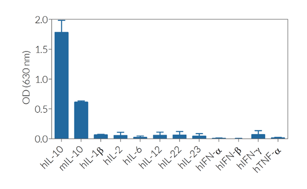 HEK‑Blue™ IL ‑10 specificity