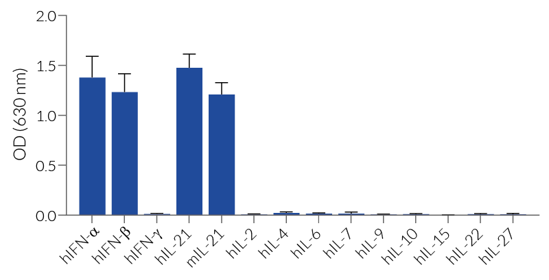  HEK-Blue™ IL-21 specificity