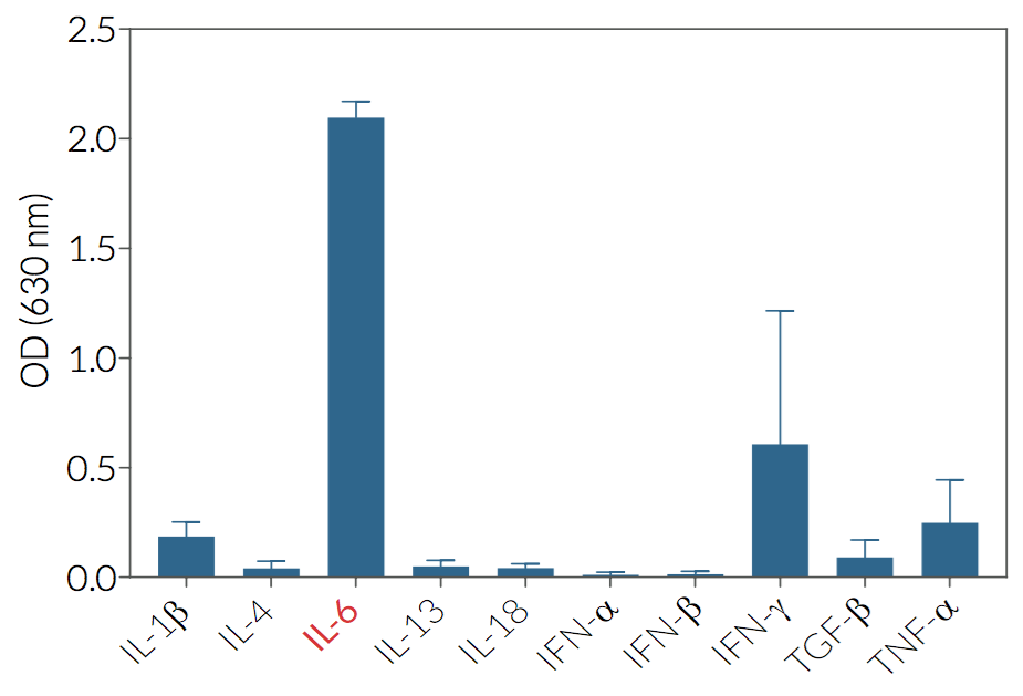 HEK-Blue hIL6 specificity