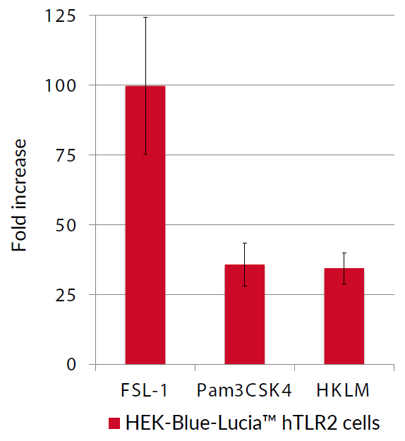 NF-κB (IL-8) - Lucia response