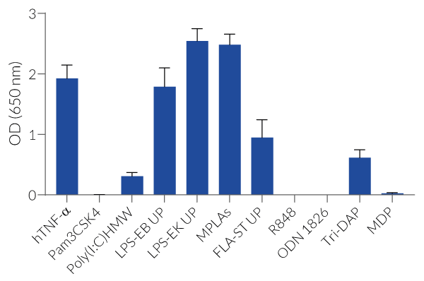 Response of HEK-Blue™ mTLR4 cells to PRR agonists and cytokines