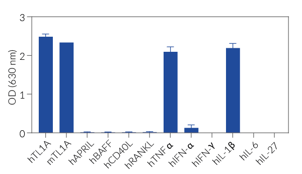 Cell line specificity