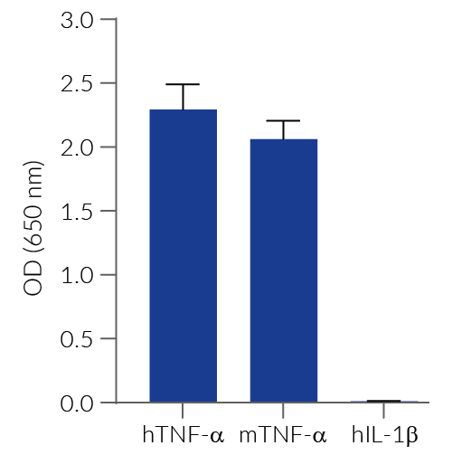 HEK-Blue™ TNF-α specificity