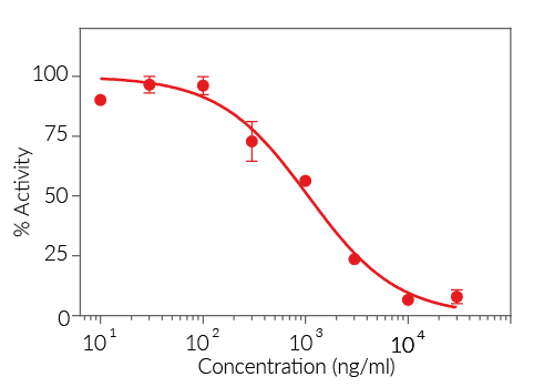 TSLP signaling inhibition