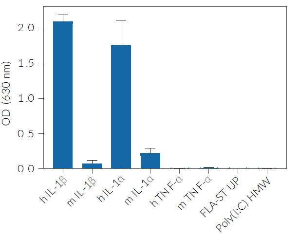 HEK-Blue™ IL-1β specificity