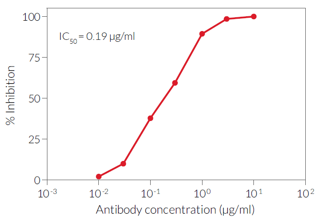 Evaluation of IL-22 inhibition in HEK-Blue™ IL-22 Cells