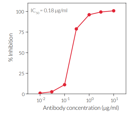 Dose-dependent neutralization of RANK/RANKL signaling