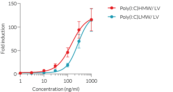 IRF dose responses to PRR ligands