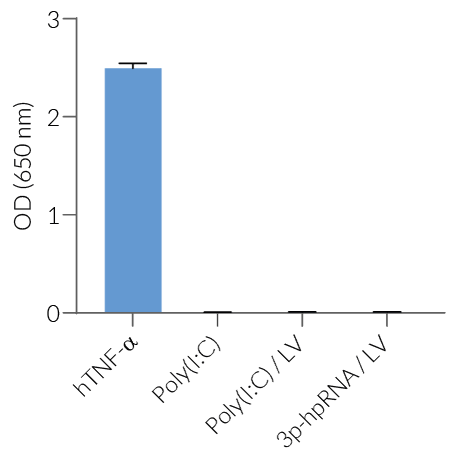 NF-κB response of HEK-Dual™ RNA-Null cells