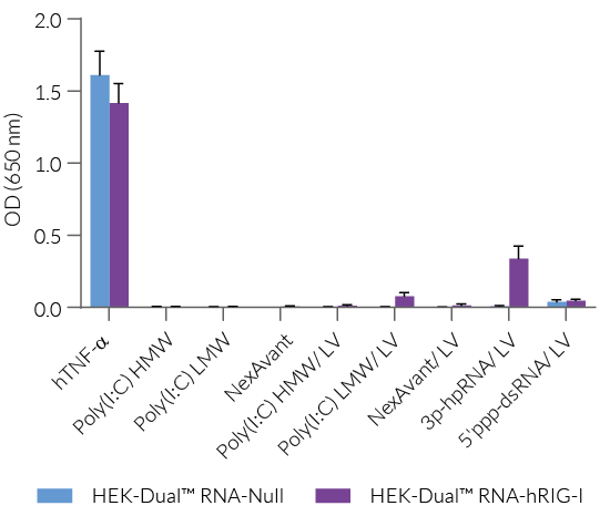 Functional validation of HEK-Dual™ RNA-derived cells (NF-κB responses)