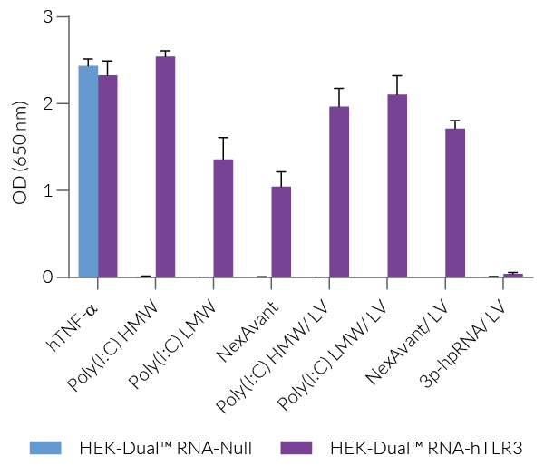 Functional validation of HEK-Dual™ RNA-derived cells (NF-κB responses)