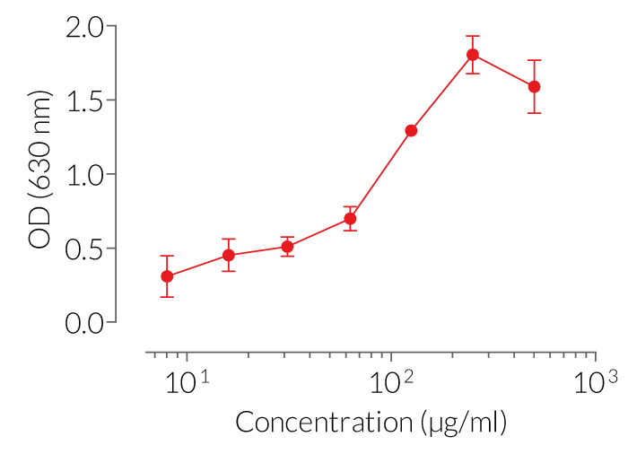 Induction of IL-1β secretion by monocytes upon HZ treatment