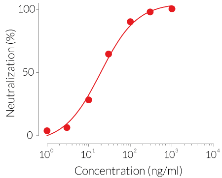 Dose-dependent inhibition of HEK-Blue™ IFN-γ cell response using Anti-IFN-γ-IgA