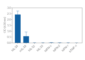 HEK-Blue™ IL-18 cell specificity