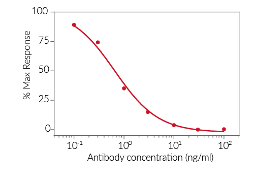 Human IL-18 signaling inhibition