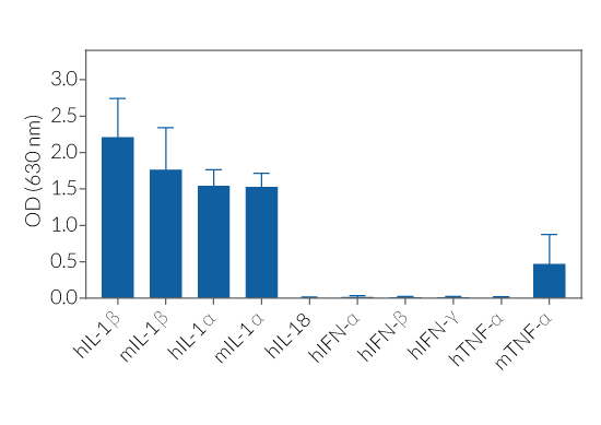 HEK-Blue™ IL-1R specificity