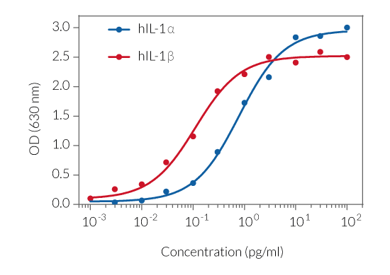 Response of HEK-Blue™ IL-1R cells to recombinant human IL-1α and IL-1β