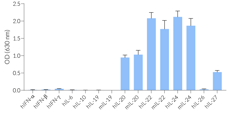 HEK-Blue™ IL-20 specificity