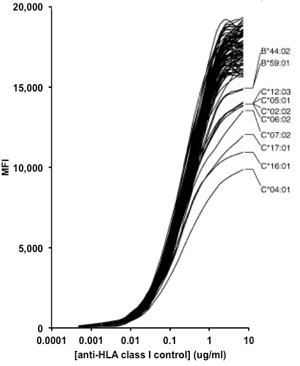 Fluorescent dose response obtained by binding of anti-HLA class I control to LABScreen® Single Antigen beads