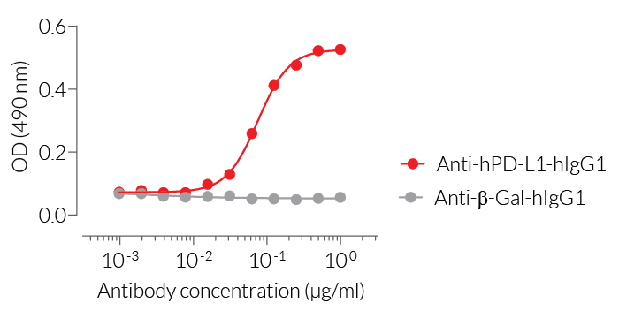 ELISA detection of hPD-L1-Fc