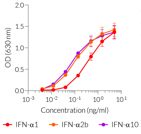 Dose-response in HEK cells to human IFN-α subtypes