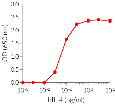 Dose-response in HEK-Blue™ IL-4/IL-13 cells to recombinant IL-4 cytokine