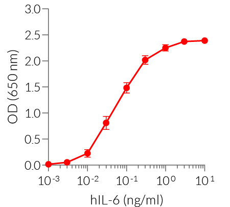 Dose-response in HEK-Blue™ IL-6 cells to recombinant IL-6 cytokine