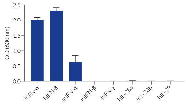 HEK-Blue™ IFN-α/β specificity