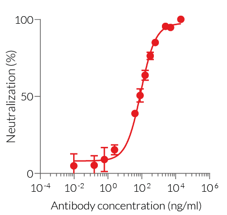 Dose-dependent inhibition of HEK-Blue™ IFN-λ cell response using anti-hIL29-IgG mAb