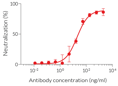 Dose-dependent neutralization of hIL-28b signaling