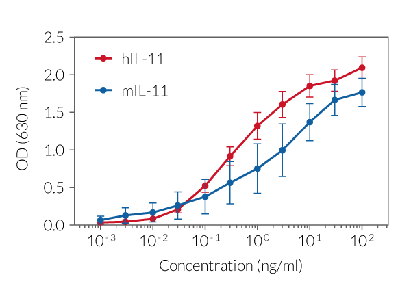 Cellular response to IL-11