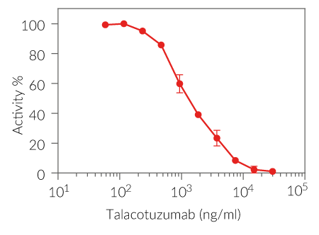 Neutralization of hIL-3 signaling using Talacotuzumab