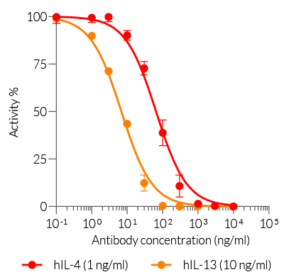 Neutralization of cellular response to IL-4 and IL-13 using Anti-hIL-4R-hIgG1