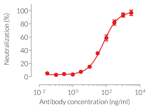 Dose-dependent neutralization of mIL-2 signaling