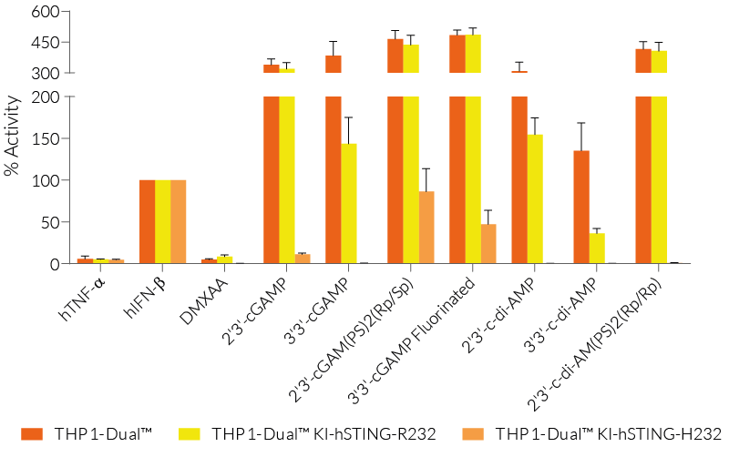 IRF responses in THP1-Dual™ KI-hSTING-R232 and H232 cells	