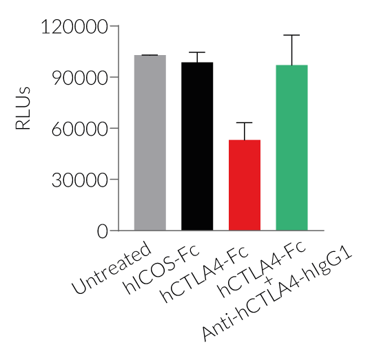 Activation blockade of Jurkat-Lucia™ TCR-hPD-1 cells