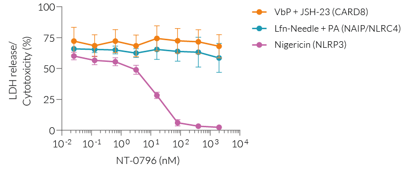 Specific inhibition of NLRP3 by NT-0796