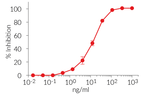 Evaluation of hIFN-γ inhibition