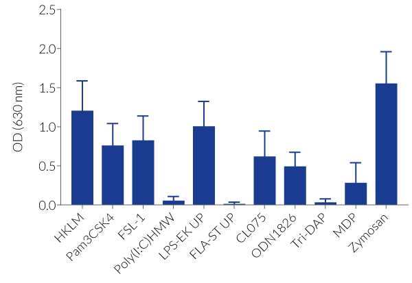 NF-κB responses in RAW-Blue™ cells to various PRR ligands