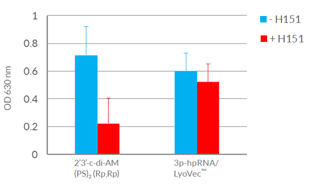 Dose-dependent inhibition of STING-NF-κB activity by H-151