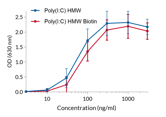 TLR3 activation by Poly(I:C) HMW Biotin