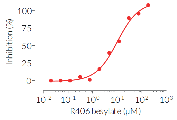 Dose-dependent inhibition of Syk signaling