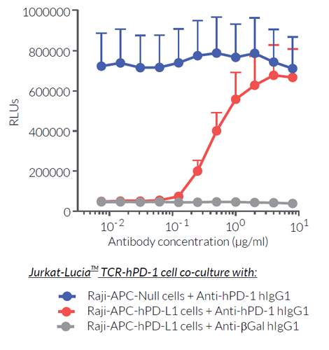 Activation of Jurkat-Lucia TCR-hPD-1 cells using Raji-APC-Null or Raji-APC-hPD-L1 cells