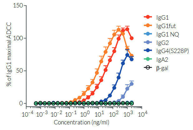 ADCC assay using various anti-human CD20 (Rituximab) antibody isotypes and Raji-Null target cells