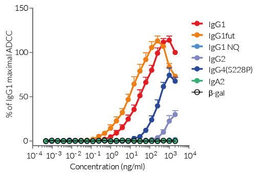 Jurkat-Lucia™ NFAT-CD16 cell responses to ADCC induction