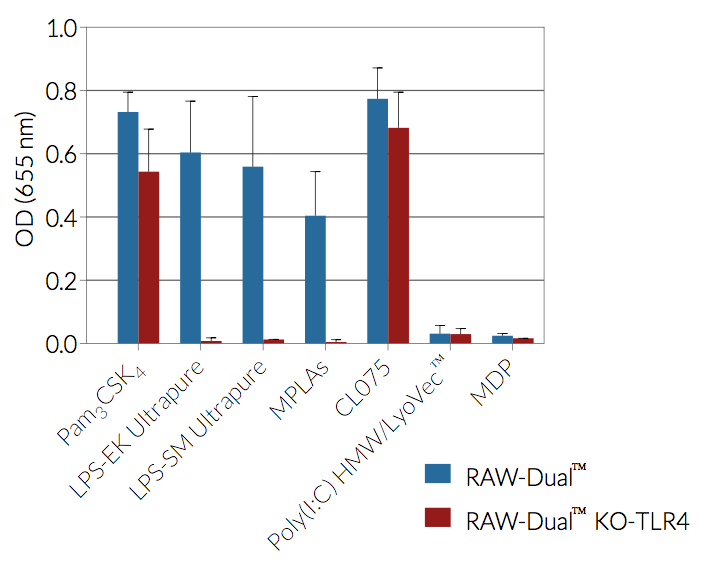 NF-κB INDUCTION (SEAP reporter)